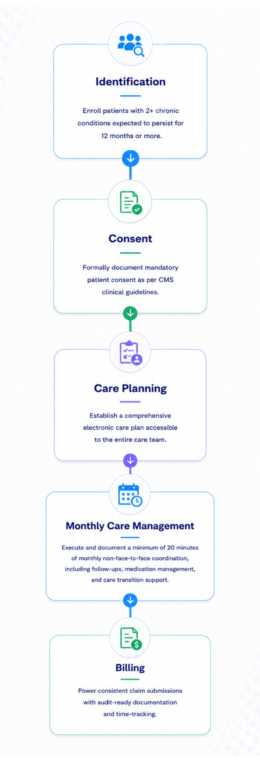 Advaa Care CCM Workflow