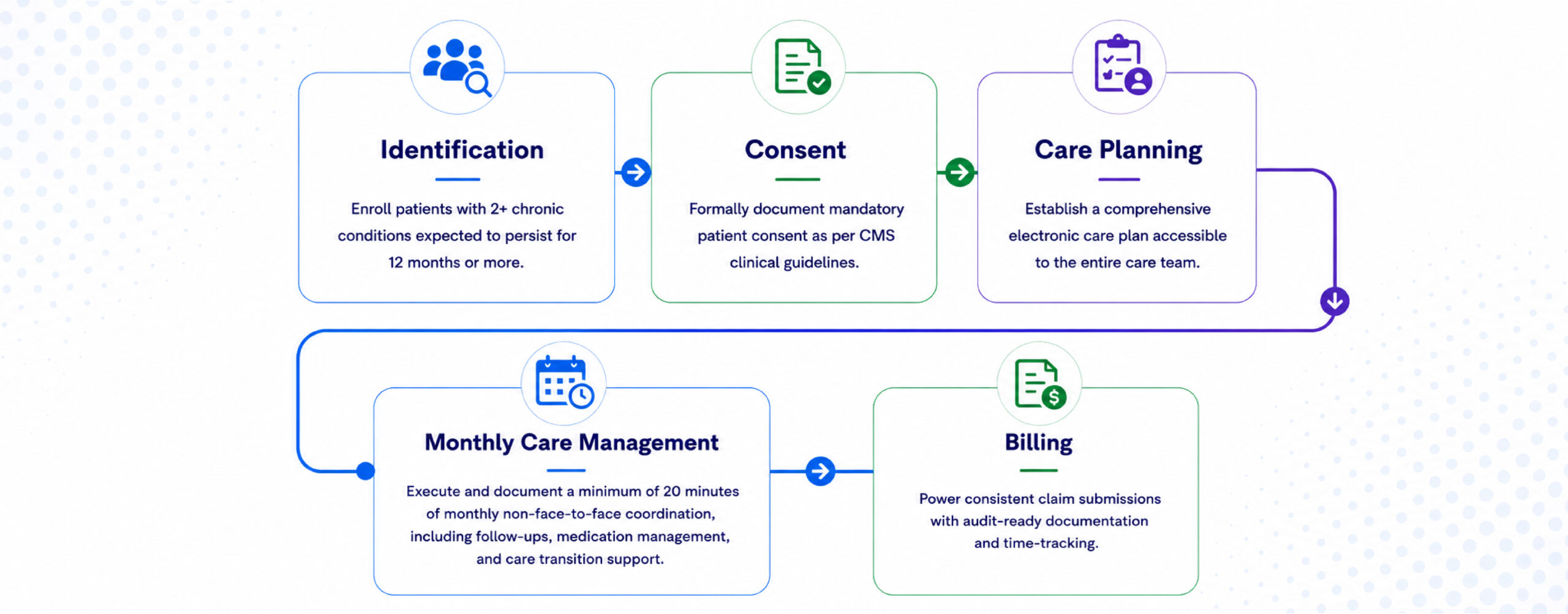 Advaa Care CCM Workflow